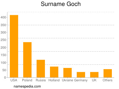 Familiennamen Goch