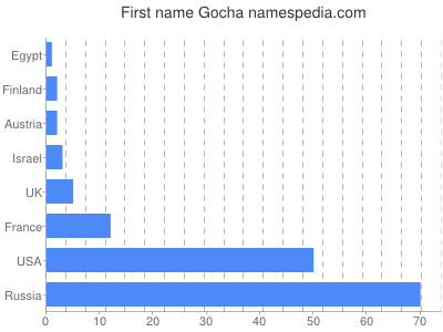 Given name Gocha