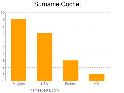 Familiennamen Gochet