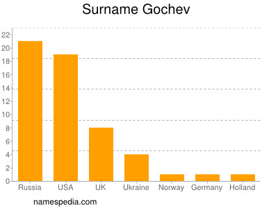 Familiennamen Gochev