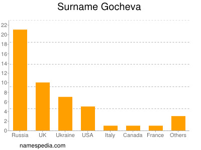 Surname Gocheva