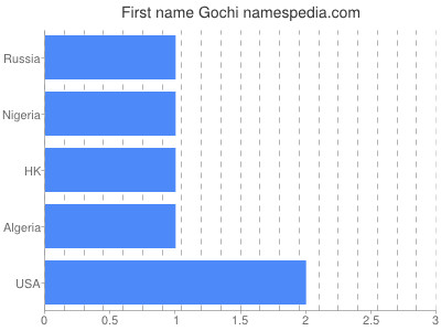 Given name Gochi
