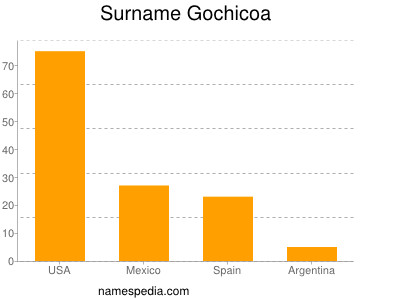 Surname Gochicoa