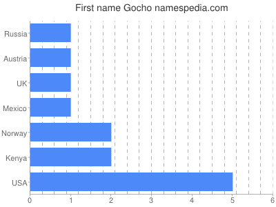 Given name Gocho