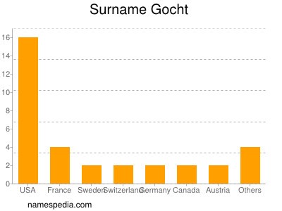 nom Gocht