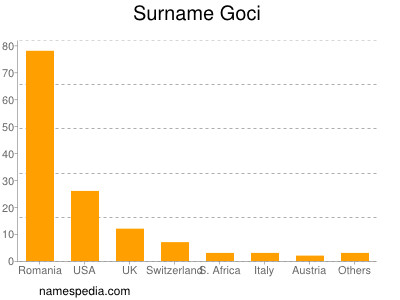 Familiennamen Goci