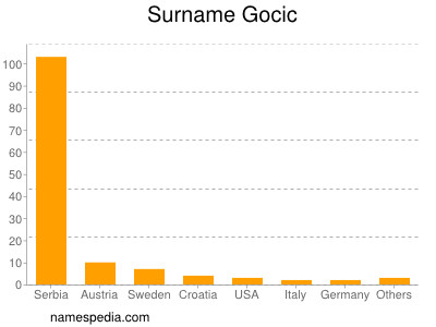 nom Gocic