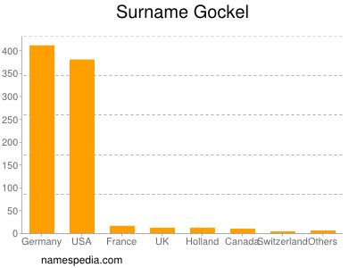 Surname Gockel