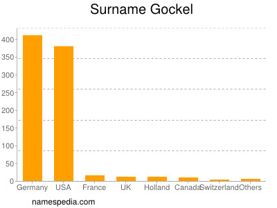 Familiennamen Gockel