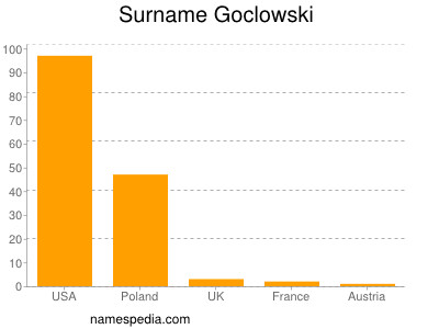 Familiennamen Goclowski