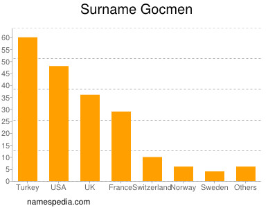 Familiennamen Gocmen