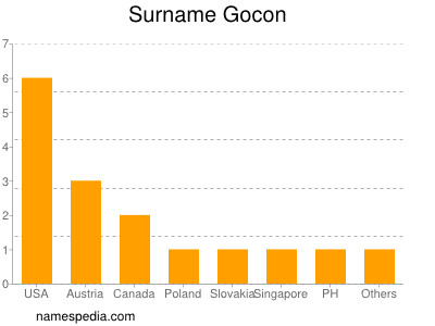 Familiennamen Gocon