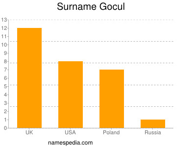 Familiennamen Gocul