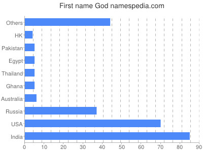 Vornamen God