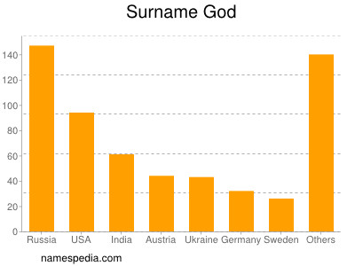 Familiennamen God