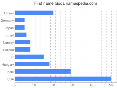 Vornamen Goda