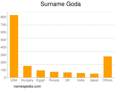 nom Goda