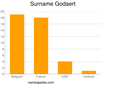 Familiennamen Godaert