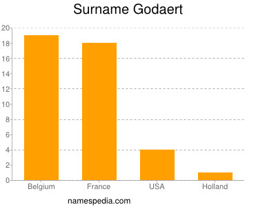 nom Godaert