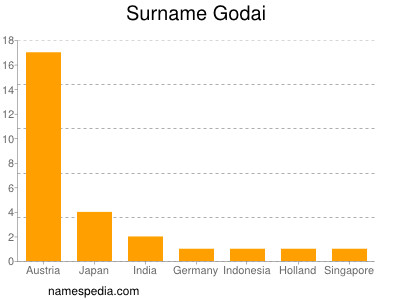 Familiennamen Godai