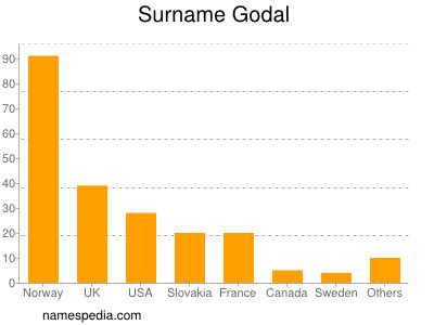 Familiennamen Godal