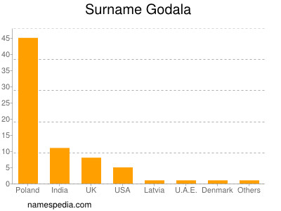 Familiennamen Godala