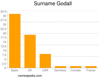 Familiennamen Godall