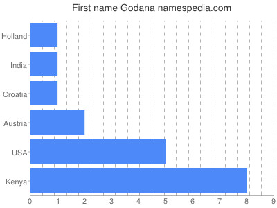 prenom Godana