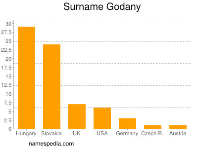 Familiennamen Godany