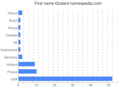 Vornamen Godard