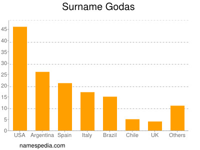 Familiennamen Godas