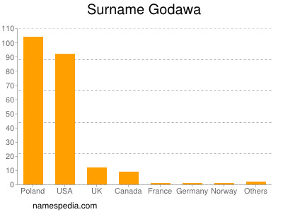 Familiennamen Godawa