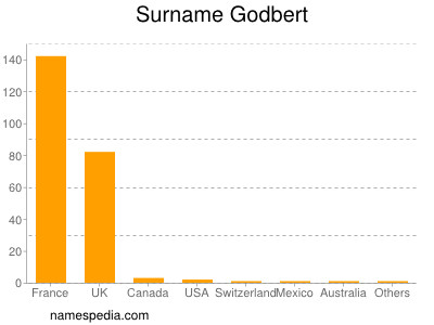 Familiennamen Godbert