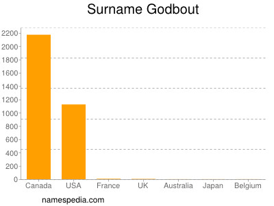 Familiennamen Godbout