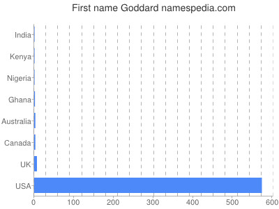 Given name Goddard