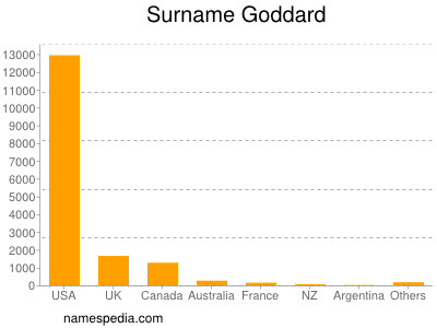 Familiennamen Goddard