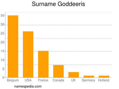 Familiennamen Goddeeris