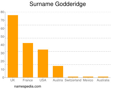 Familiennamen Godderidge