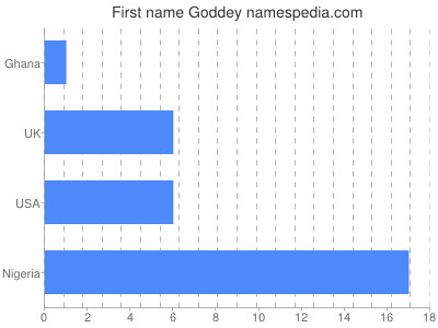 Given name Goddey