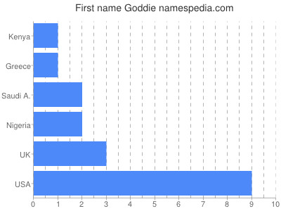 prenom Goddie