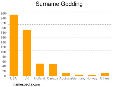 nom Godding