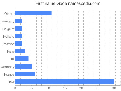 Given name Gode