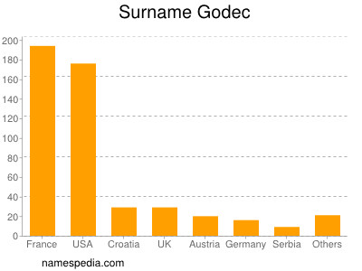 Familiennamen Godec