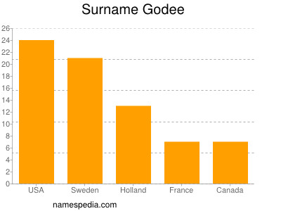 Familiennamen Godee