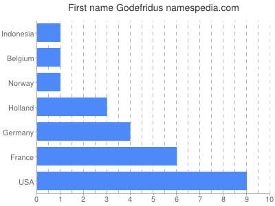 Vornamen Godefridus