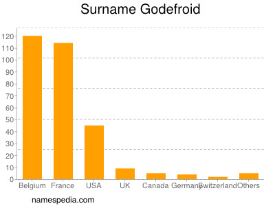Surname Godefroid