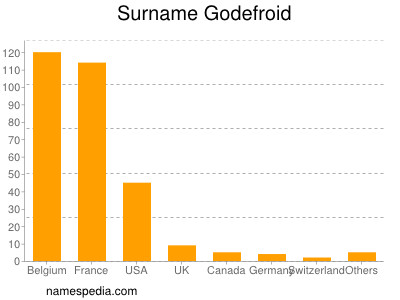 nom Godefroid