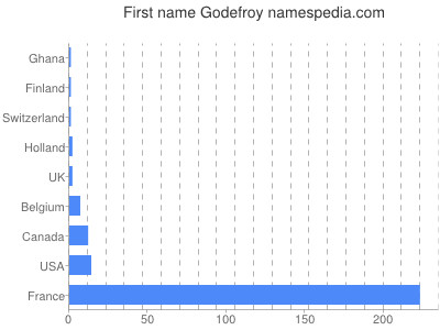 Vornamen Godefroy