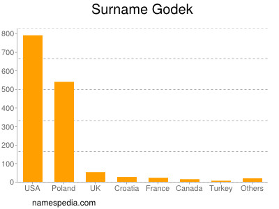 Familiennamen Godek