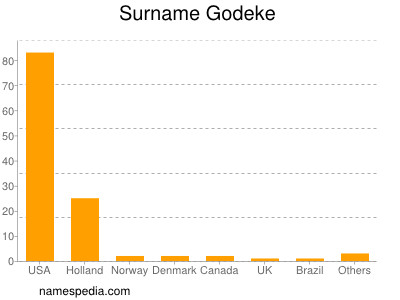 Familiennamen Godeke